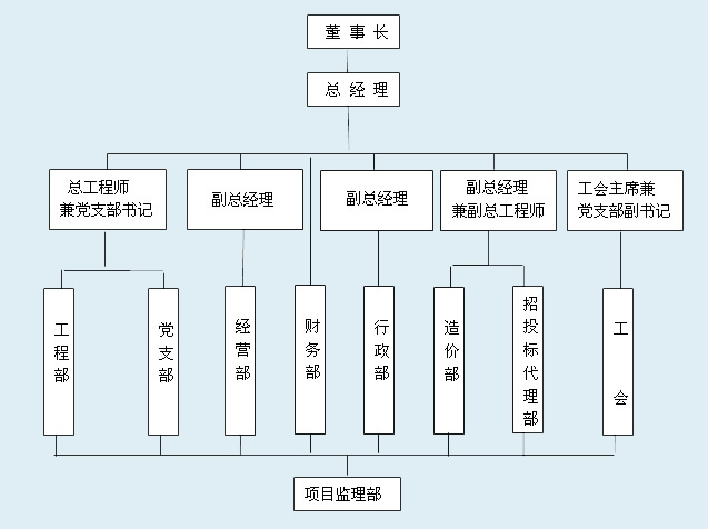组织机构图+项目监理部组织结构图